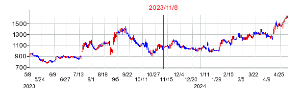 2023年11月8日 15:06前後のの株価チャート